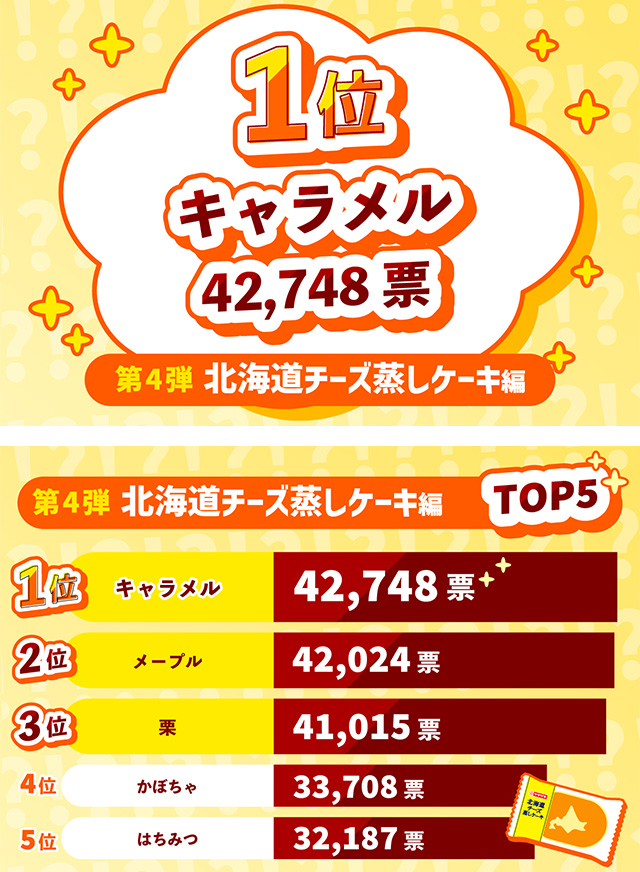 1位 キャラメル