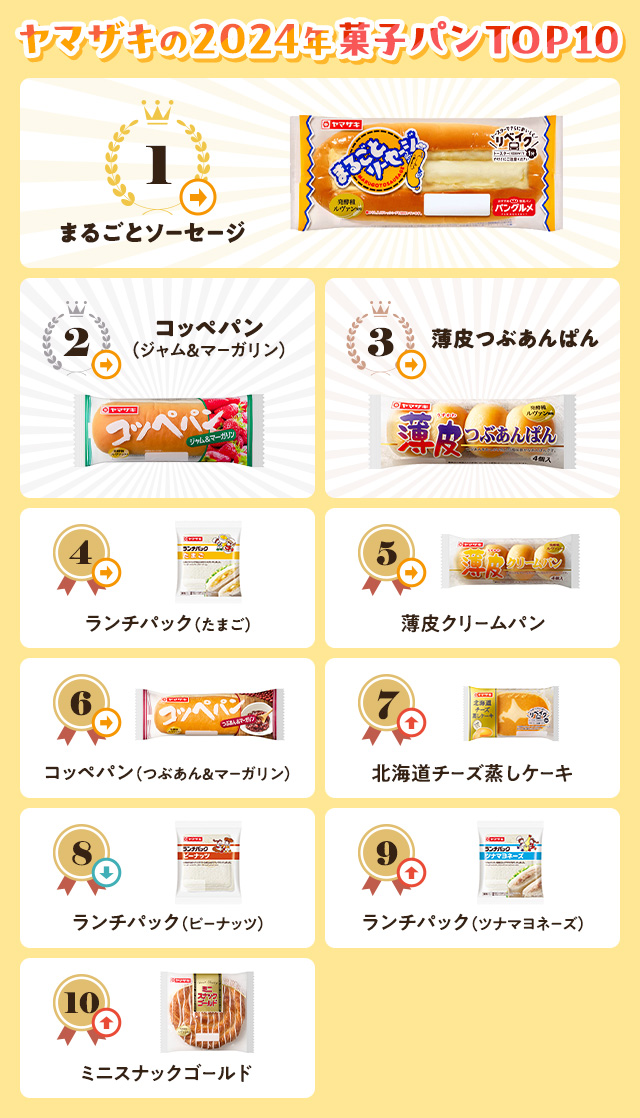 2024年に最も売れた菓子パンの総合ランキング