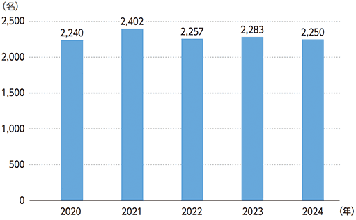 地域社員在籍者数推移
