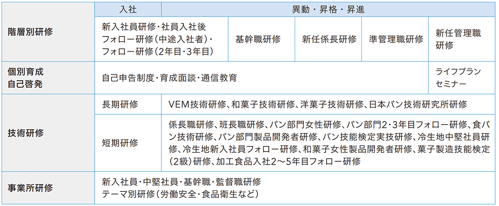 各種研修によるキャリアアップ支援
