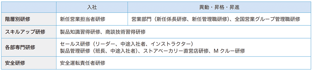営業グループにおける研修およびキャリアアップ支援
