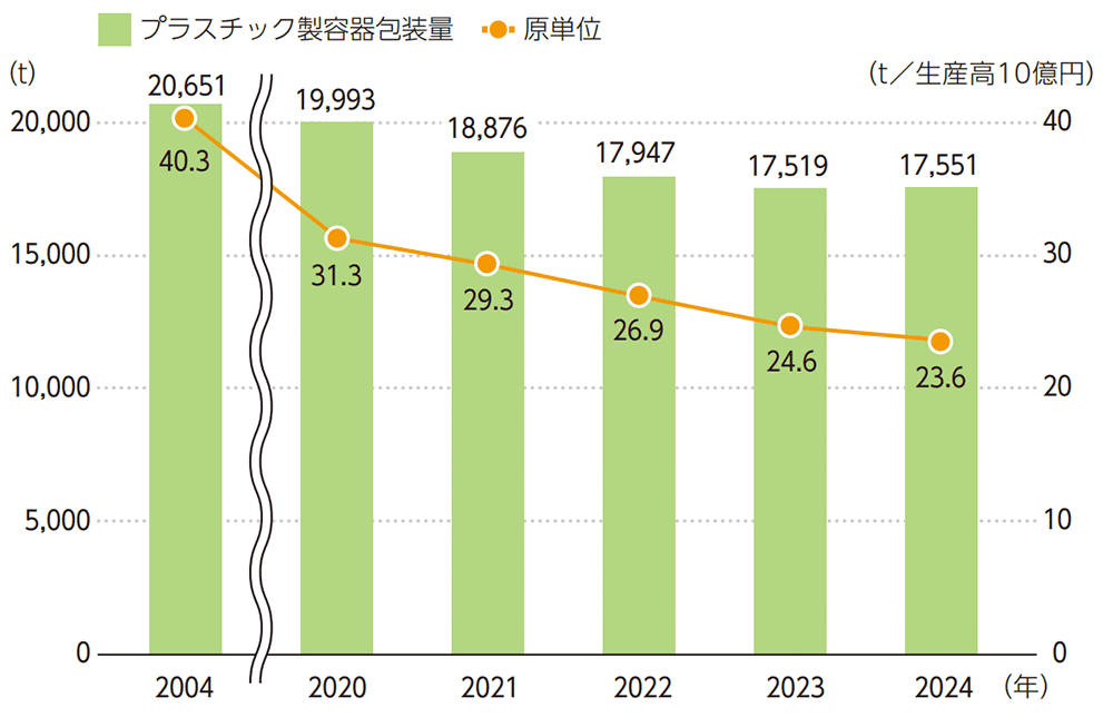 プラスチック製容器包装の削減量推移