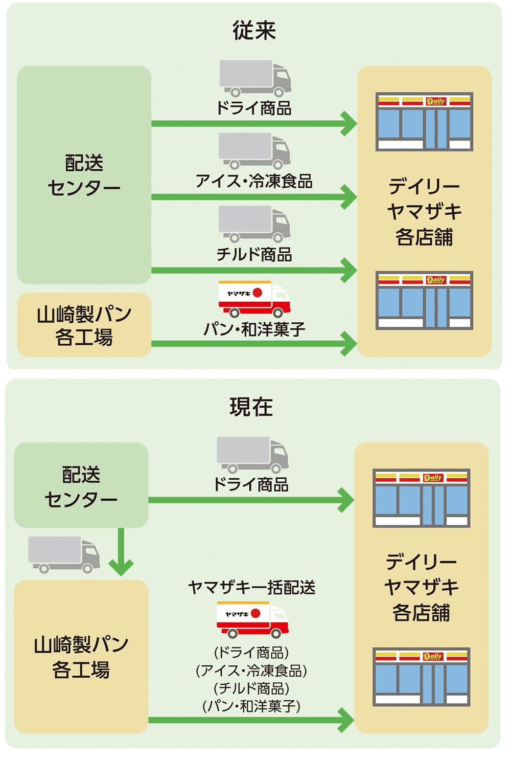 「デイリーヤマザキ」の自社物流体制