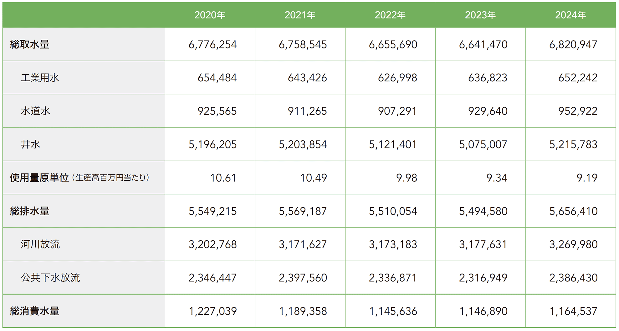 水使用量および原単位の推移