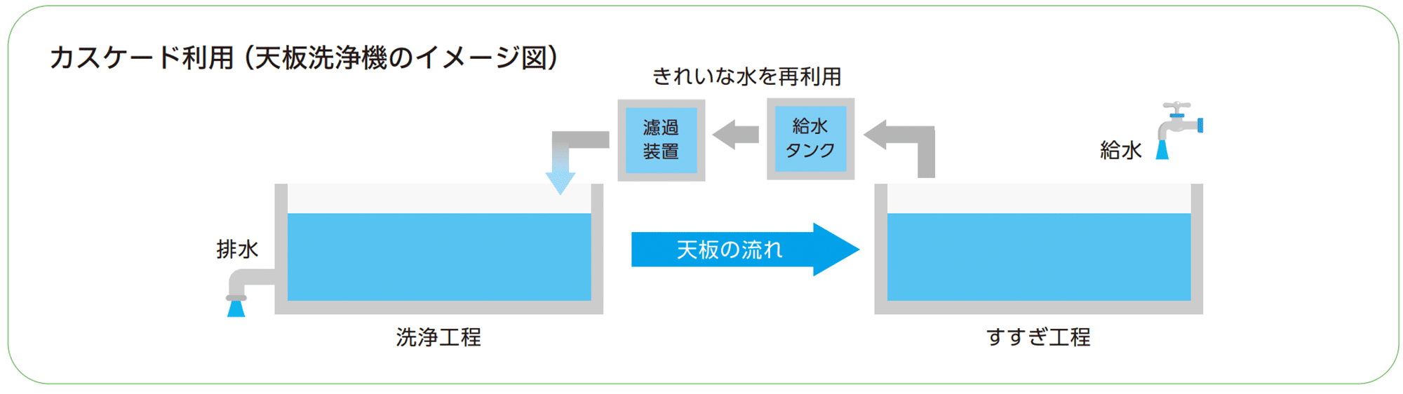 カスケード利用（天板洗浄機のイメージ図）