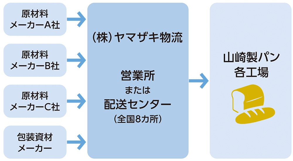 原材料の共同配送体制